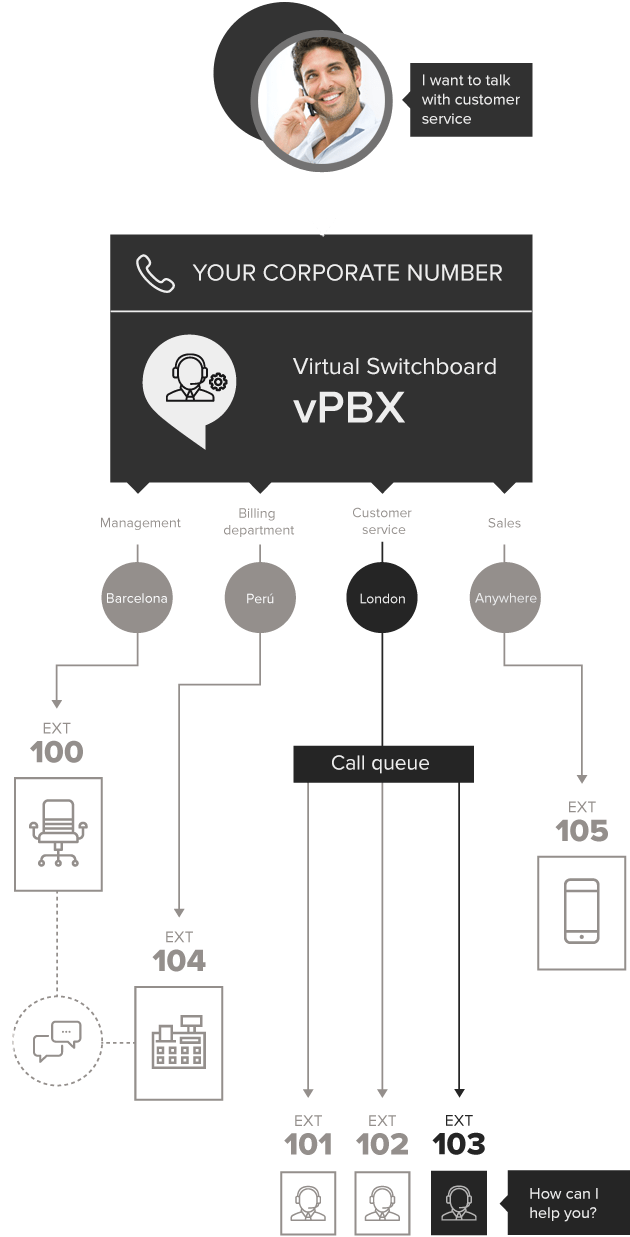 Infografía vPBX o PBX