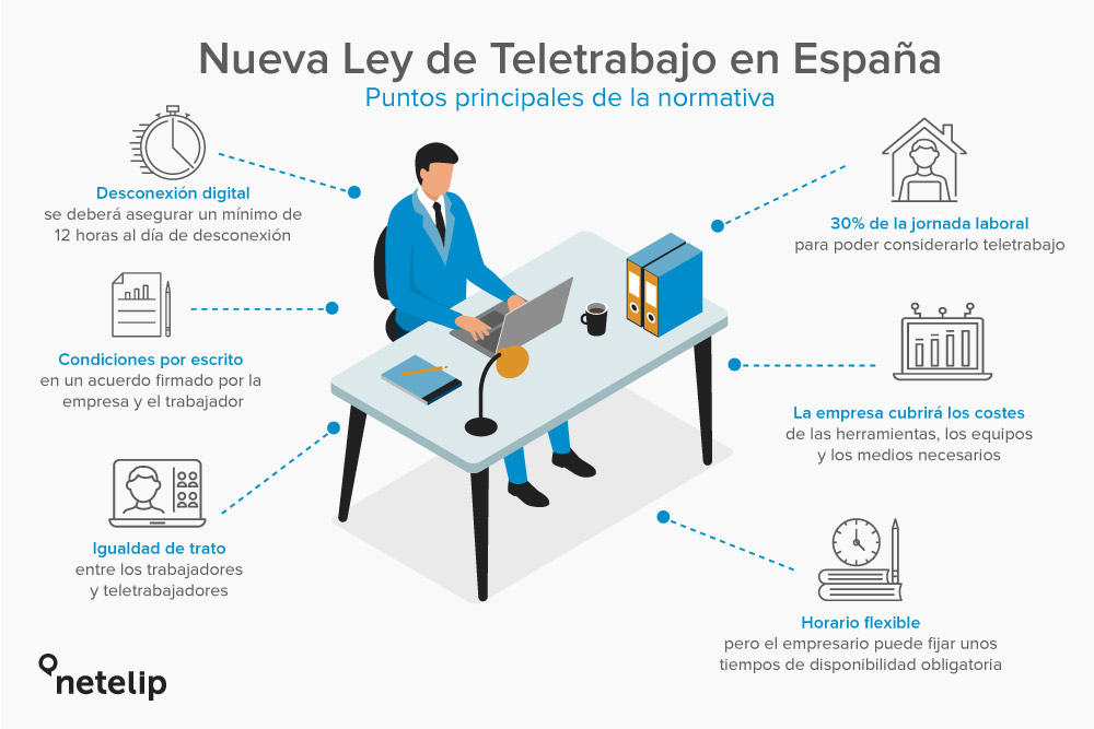 La Nueva Ley de Teletrabajo en España acelera la tranformación digital