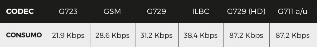 Los codecs más utilizados en netelip