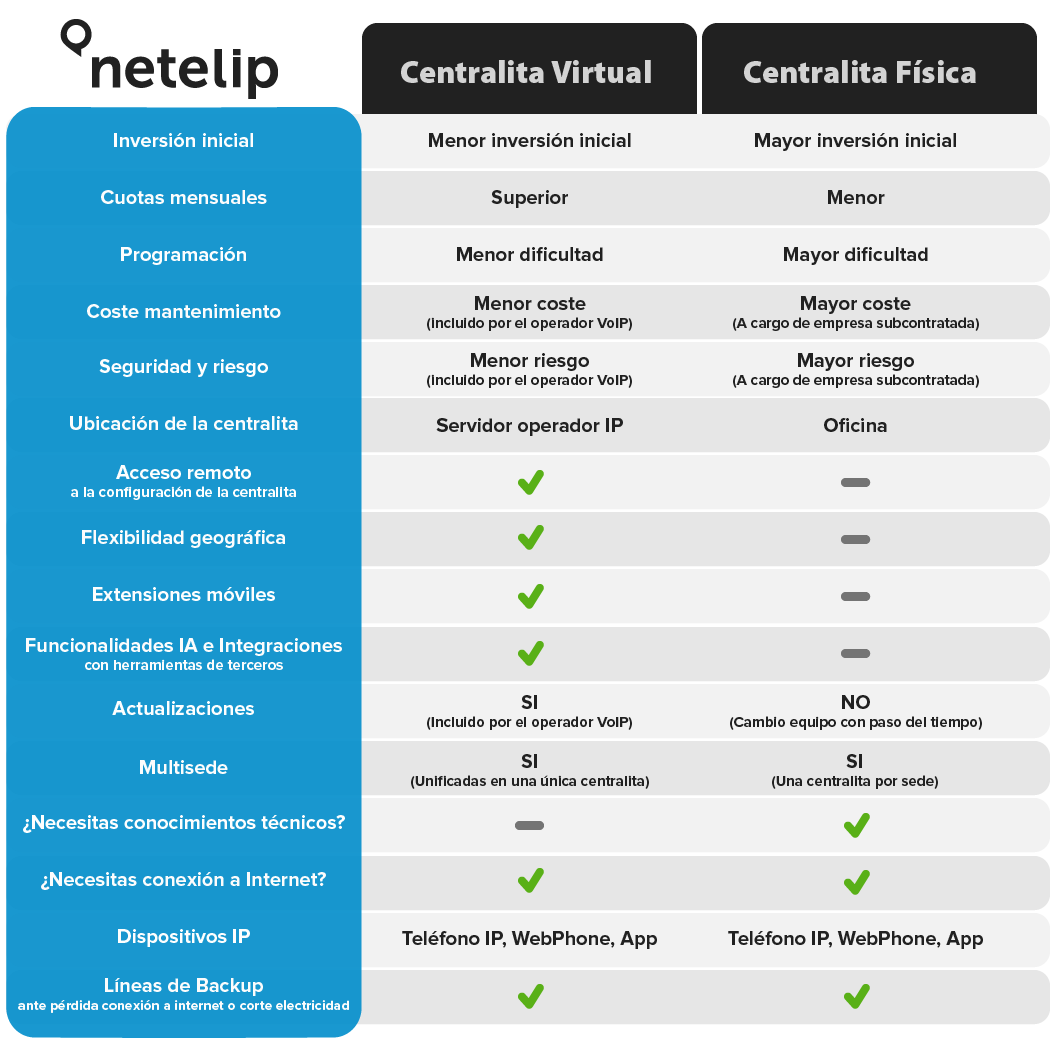 Comparativa de Centralita Virtual y Centralita Física