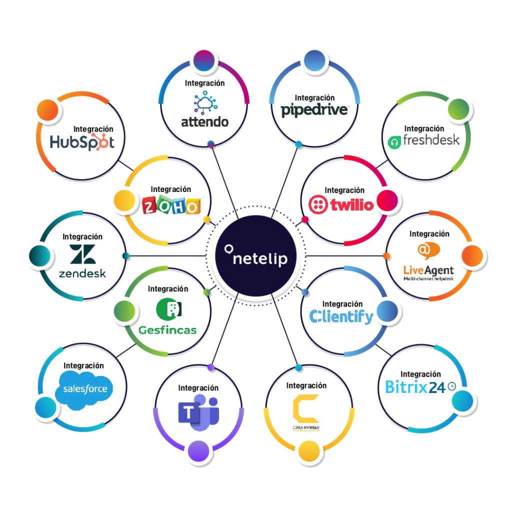 Integraciones de CRMs con netelip