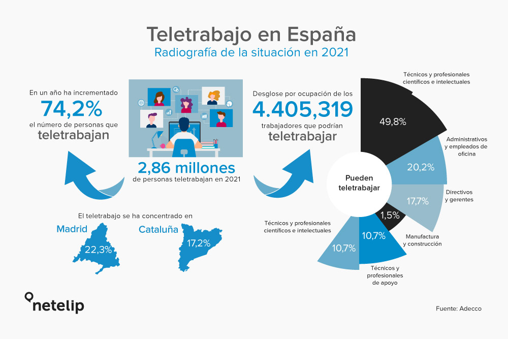 Radiografía del teletrabajo en España