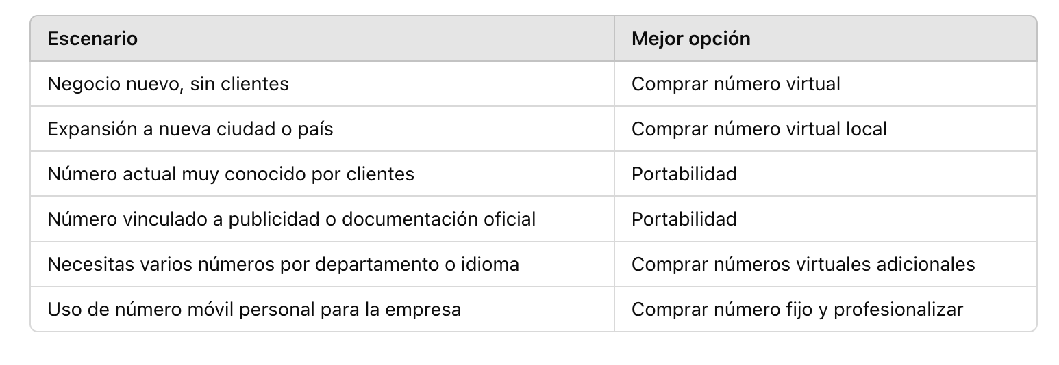 ¿Qué opción te conviene según tu situación? - Números virtuales