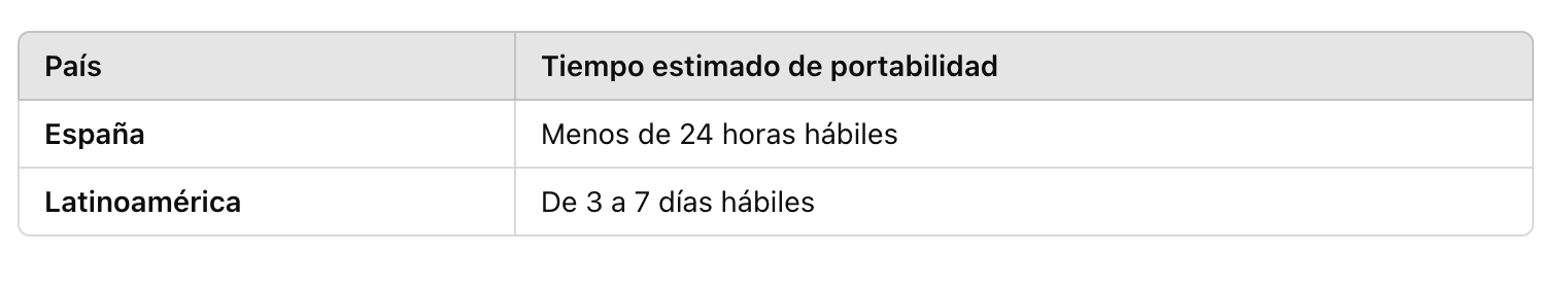 Tiempo estimado de la portabilidad - netelip