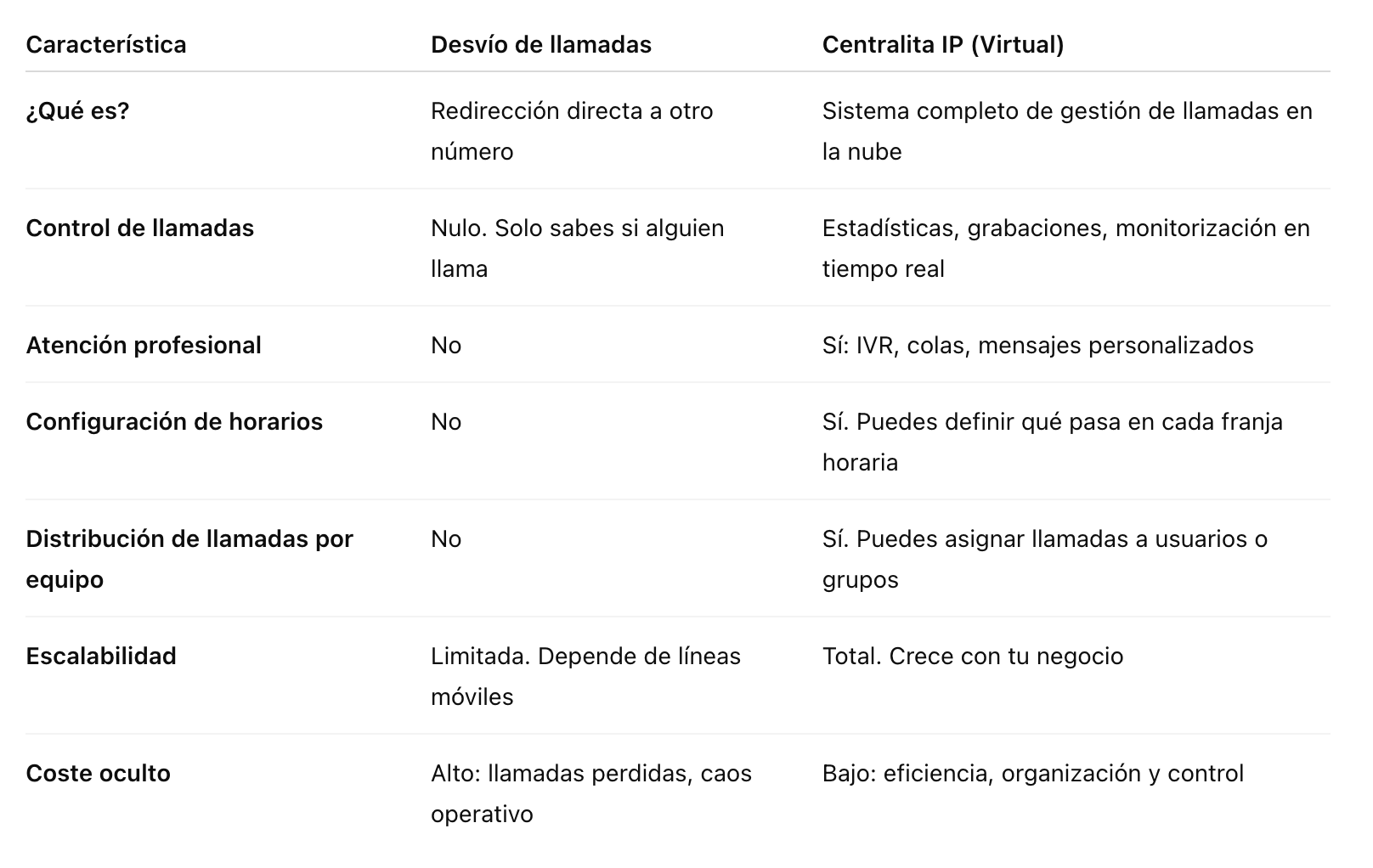 Comparativa clara: desvío vs. centralita IP