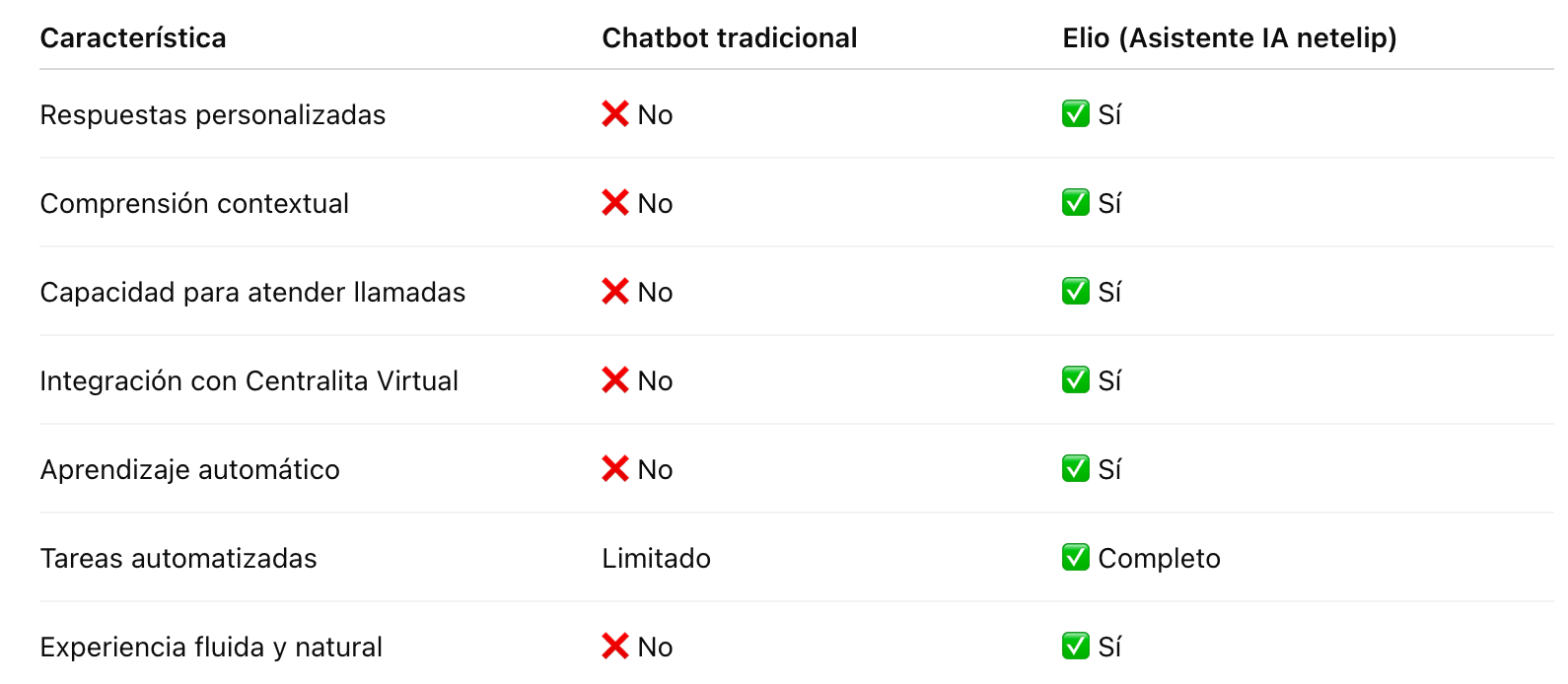 Comparativa clara: Chatbot tradicional vs Elio - netelip