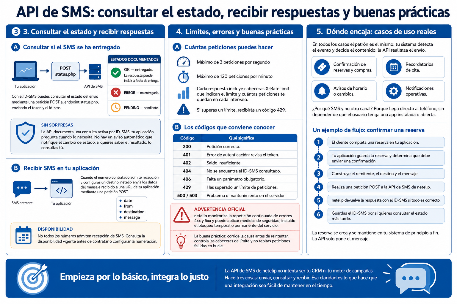 Diagrama del flujo de envío de un SMS con la API de netelip