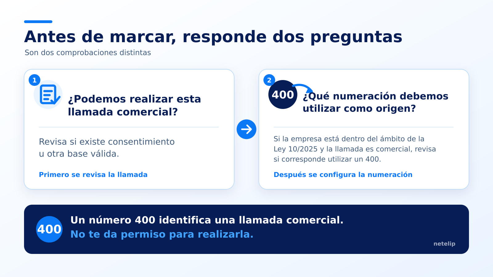 Numeración 400 en España - netelip