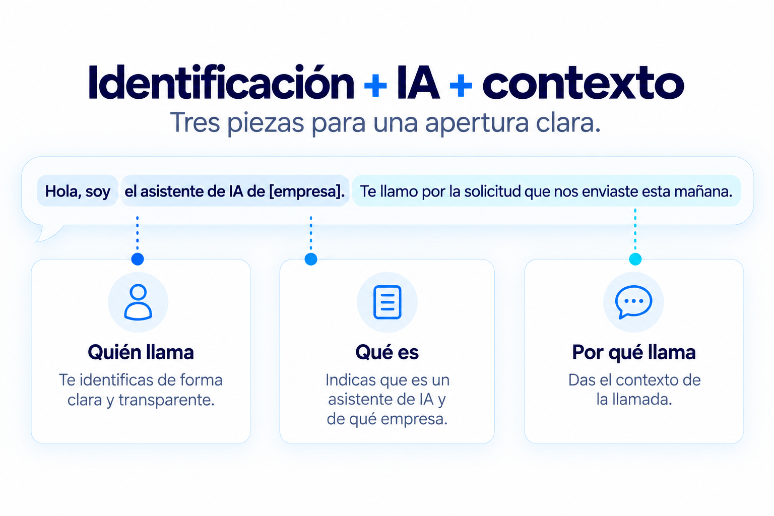 Esquema de identificación, IA y contexto para la apertura de una llamada con inteligencia artificial