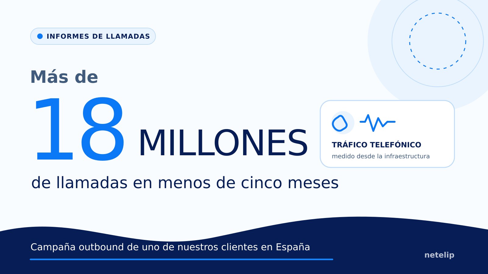 18 millones de llamadas lanzadas - netelip