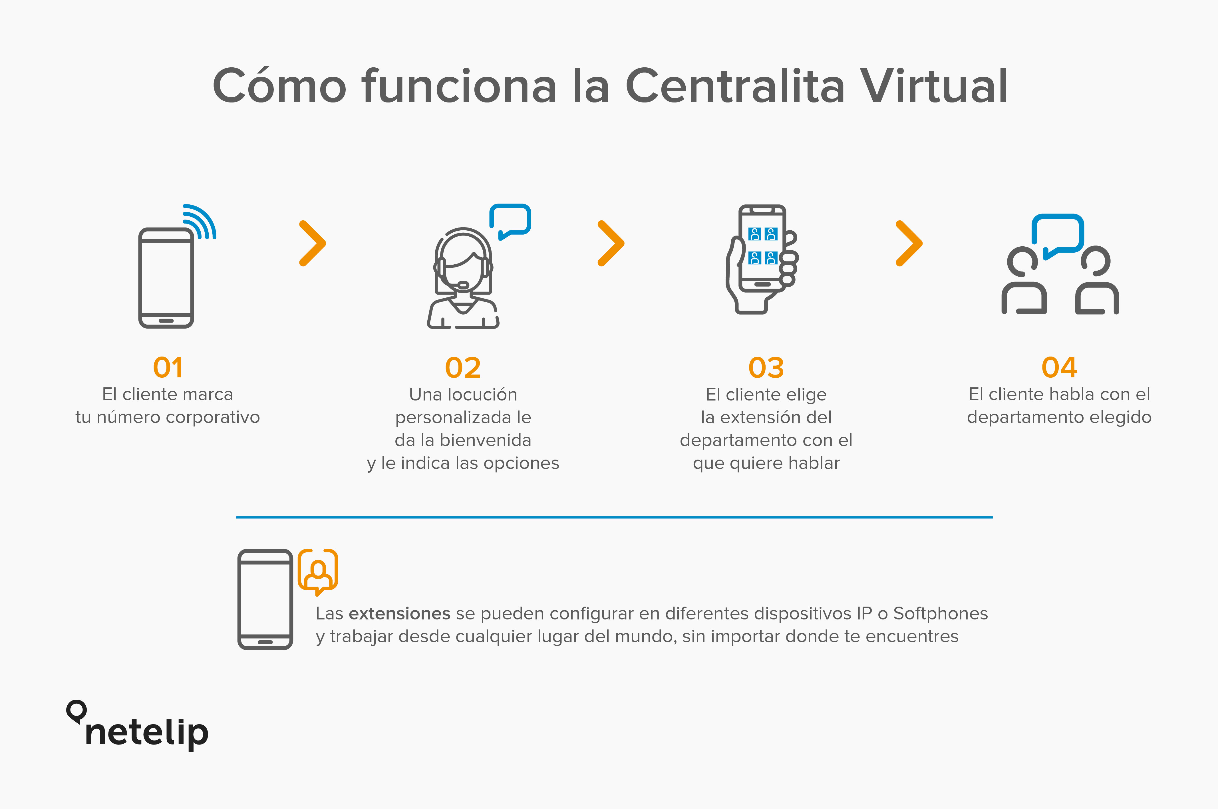 Funcionamiento de la Centralita Virtual de netelip