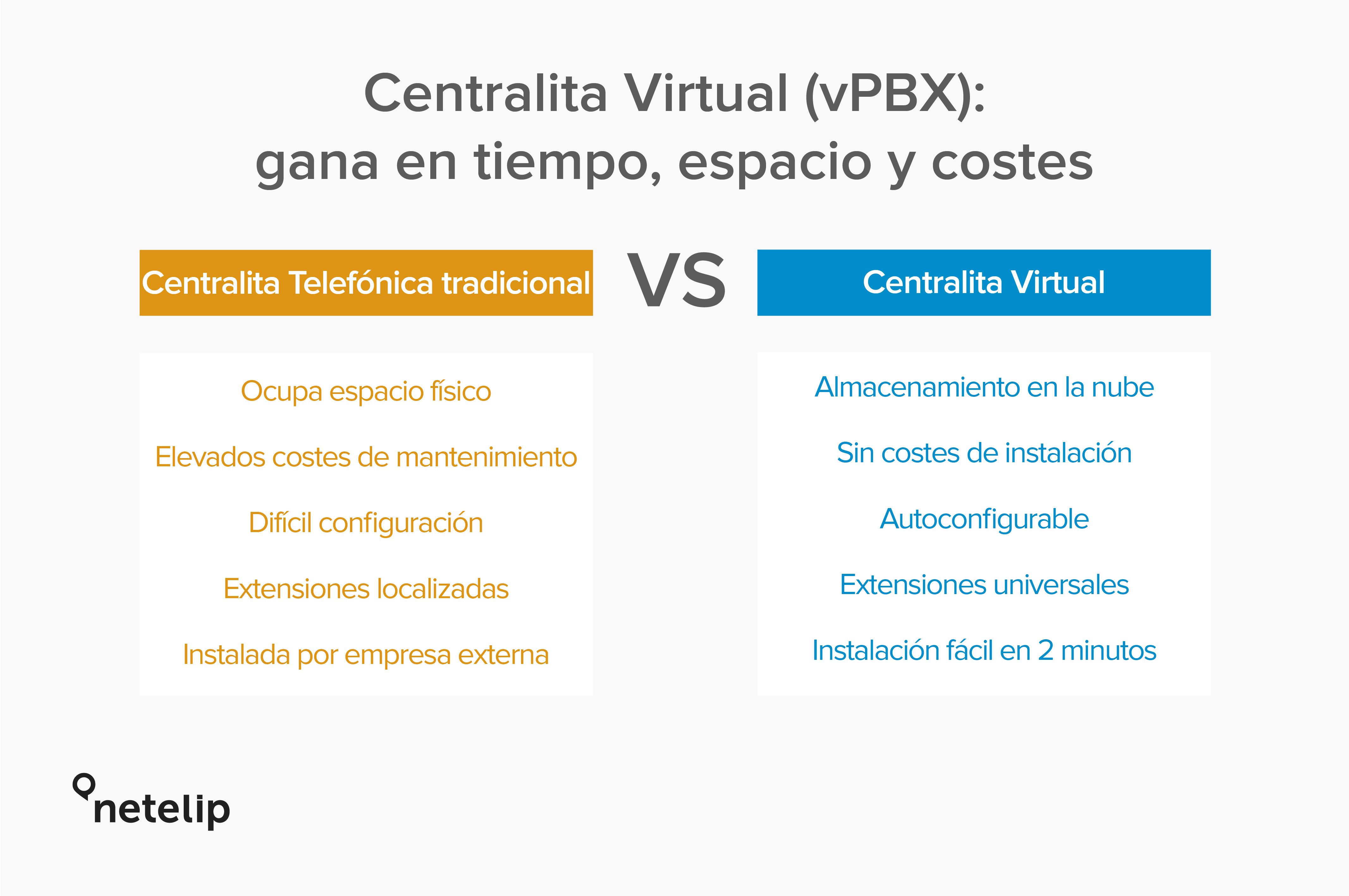 Centralita física y Centralita Virtual