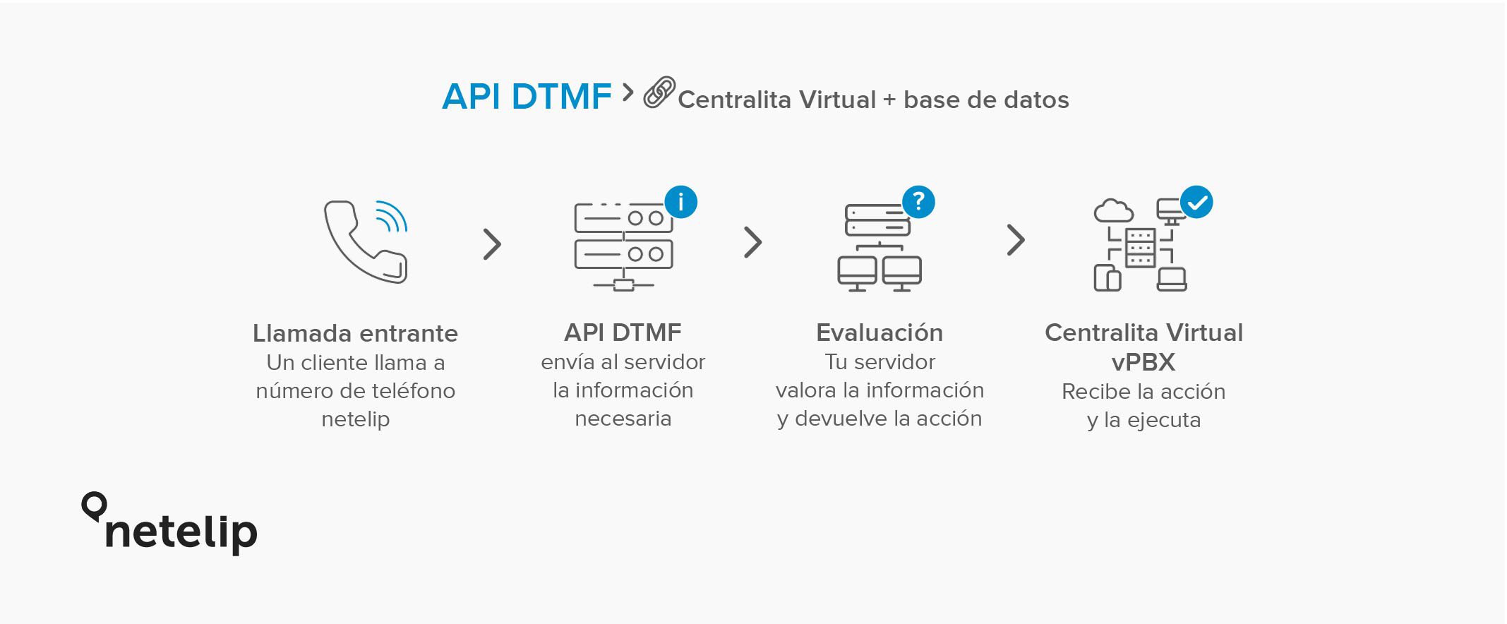 Explicación API DTMF