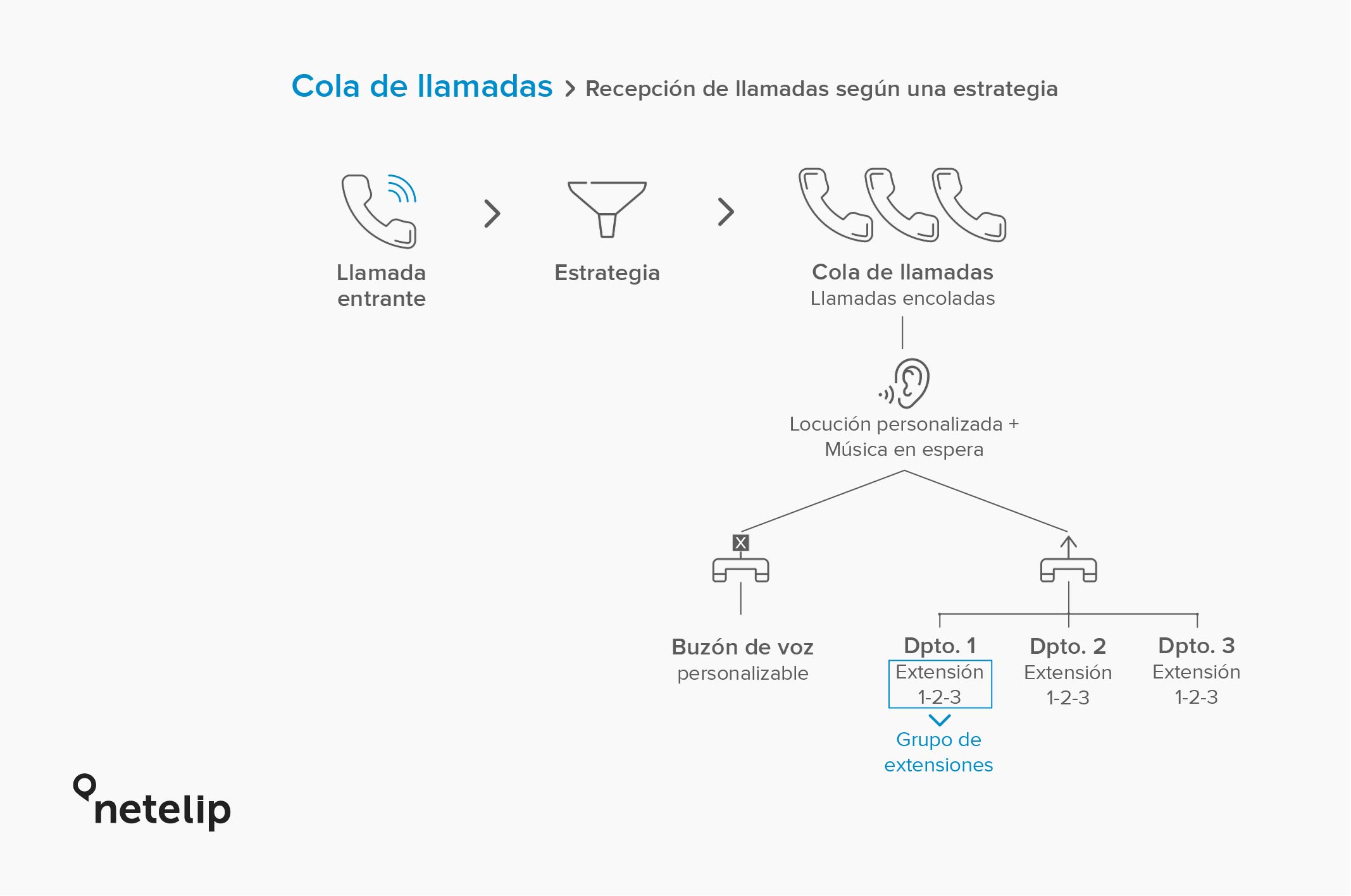 Explicación de las Colas de llamadas