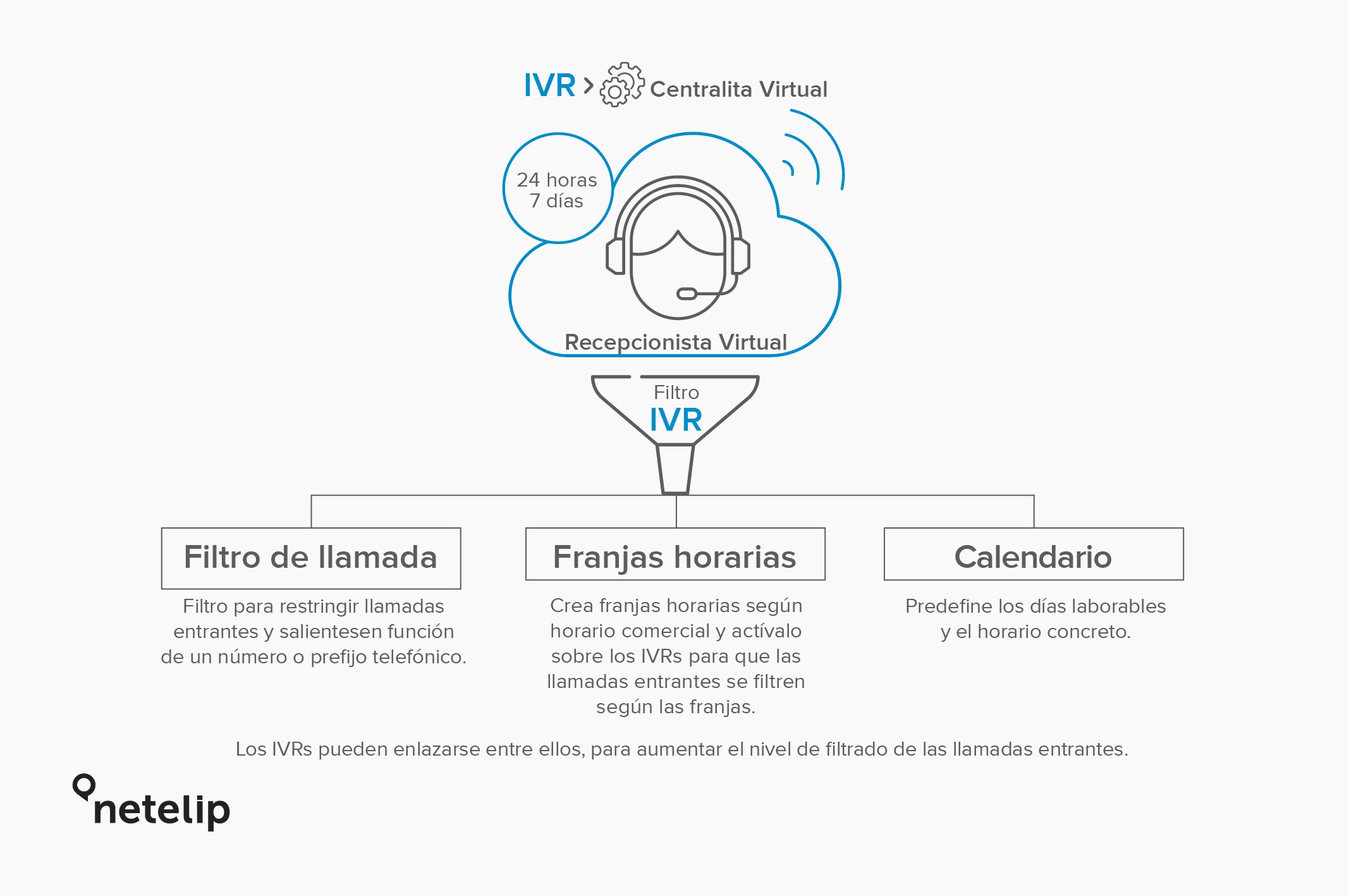 Explicación de un IVR