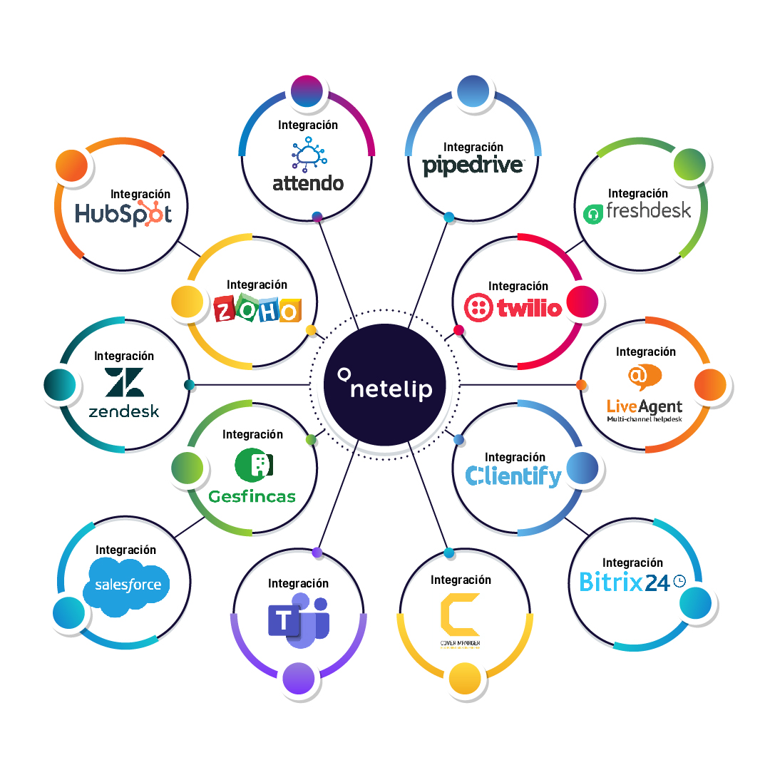 CRMs integraciones con la Telefonía IP de netelip