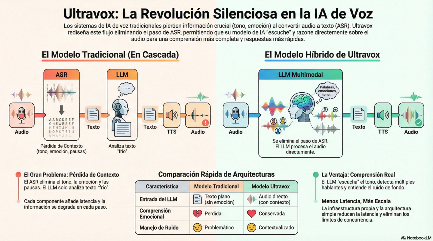 Integración de Ultravoz y netelip