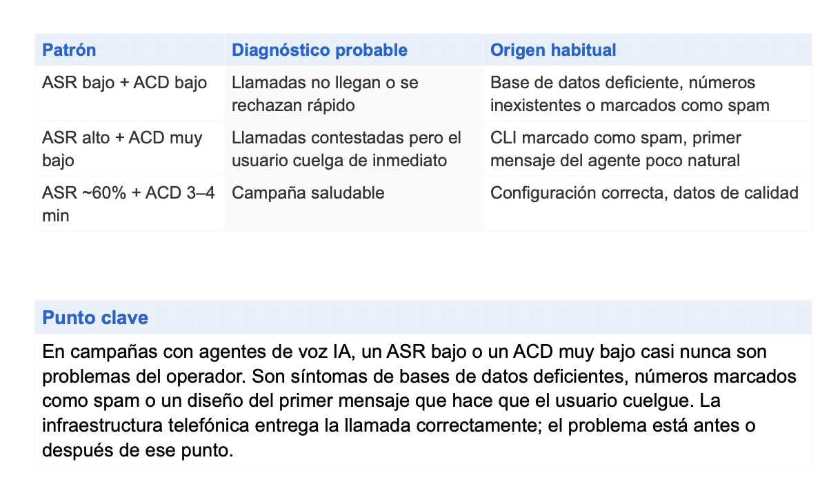 Un ACD muy bajo con ASR alto es una señal de alarma - netelip