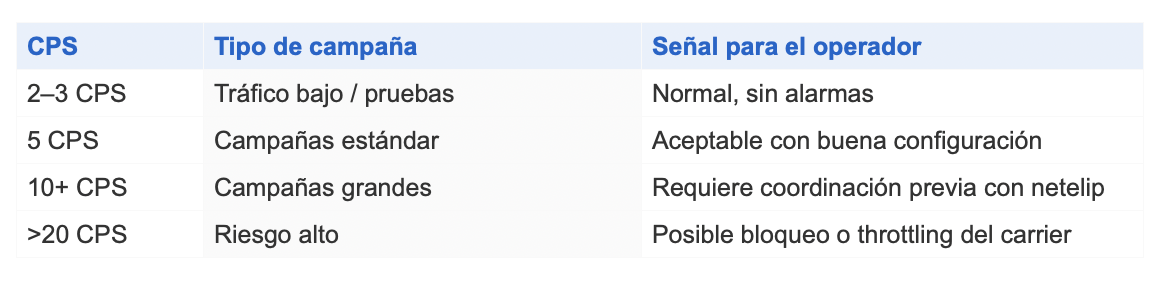 Tipo de campaña El CPS (Calls Per Second) - netelip