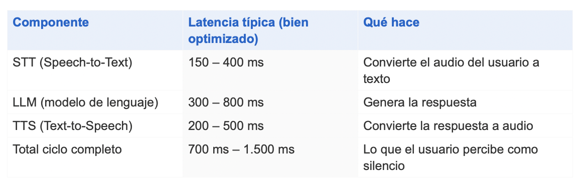 Latencia de la IA - netelip