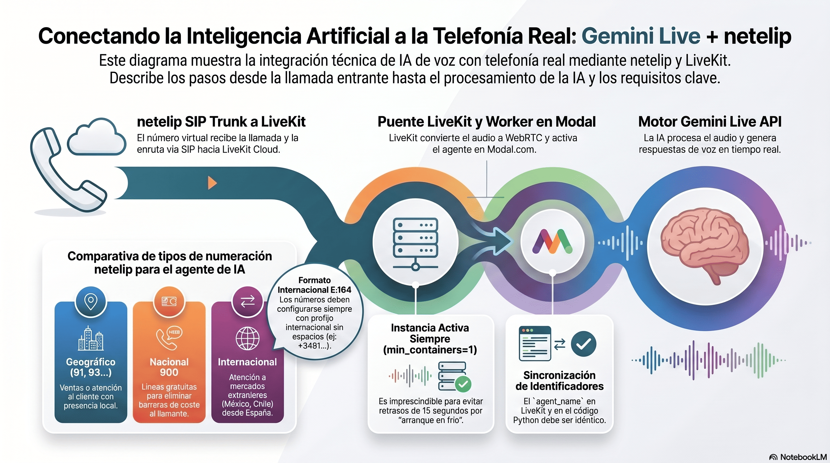 Integración Gemini Live con los números virtuales de netelip