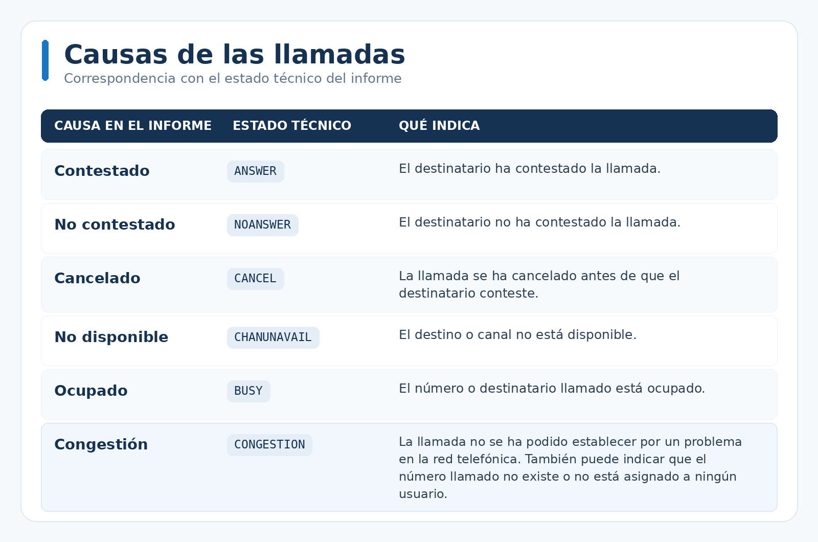 Informe de llamadas, causas que puedes encontrar - netelip