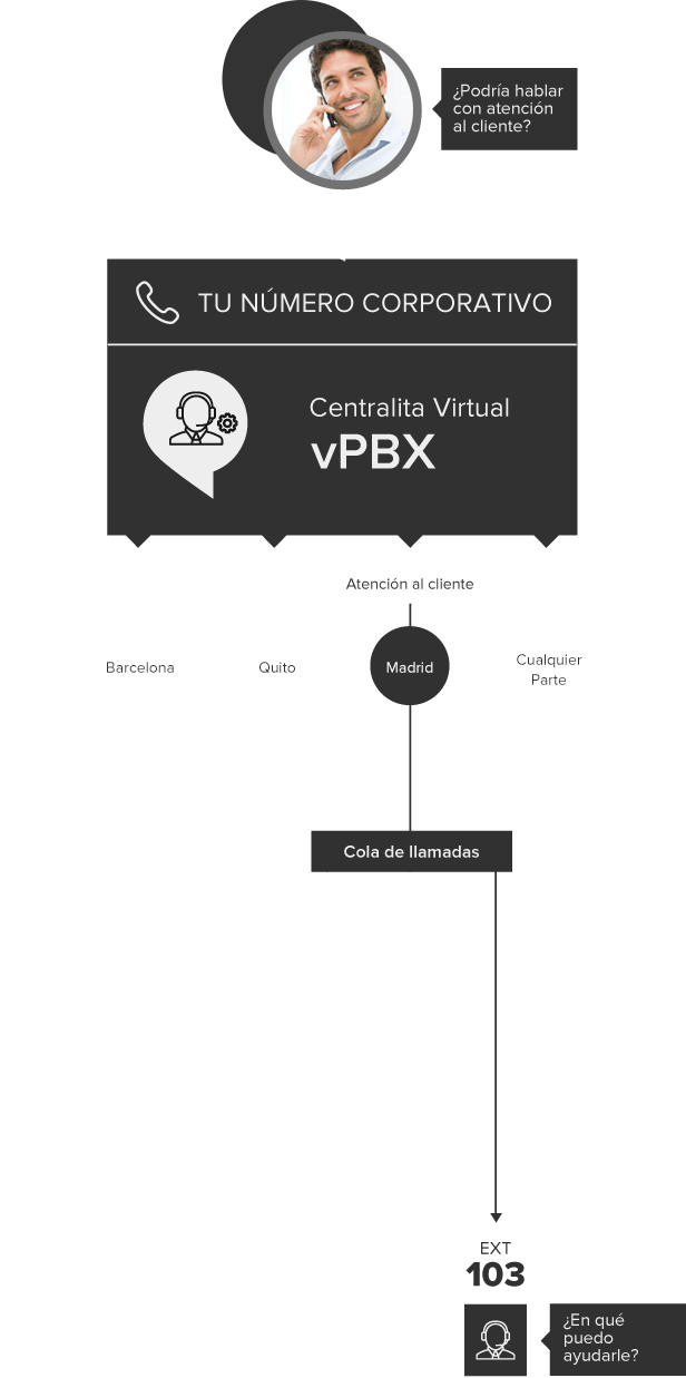 esquema de la centralita virtual