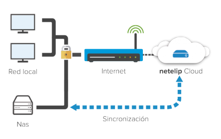 Datos en tu servidor NAS y la Nube Pública