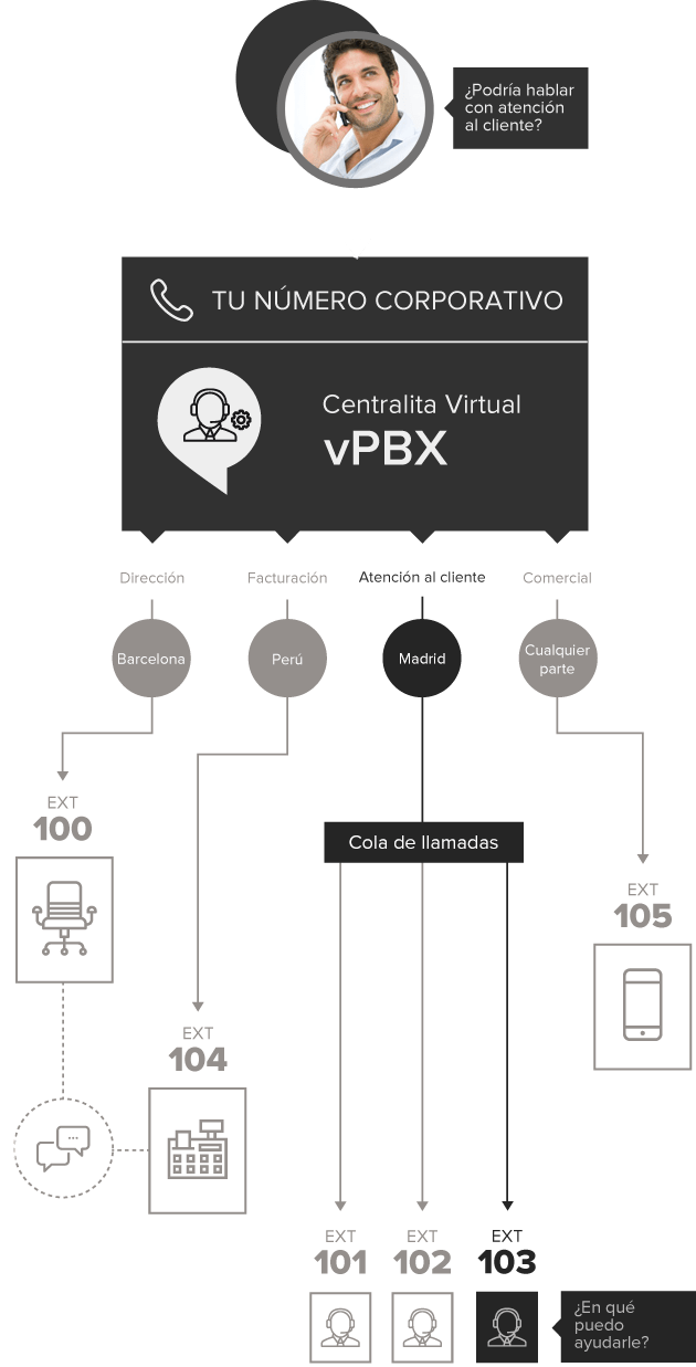 Estrategia de llamadas en la Centralita Virtual